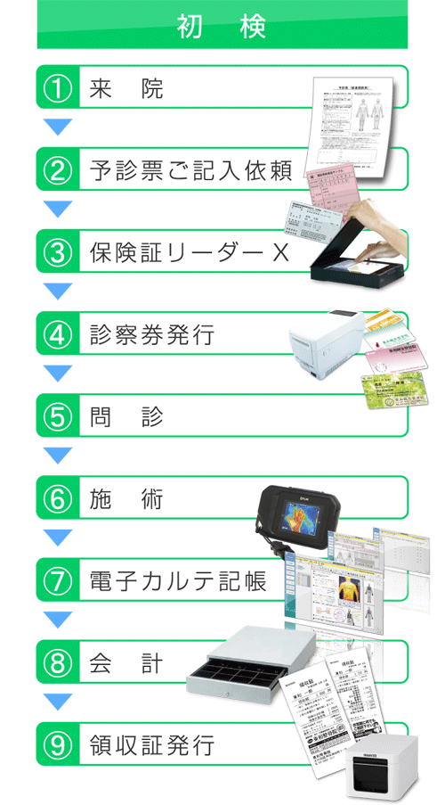 業務イメージ|初検来院