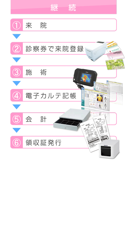 業務イメージ|継続来院